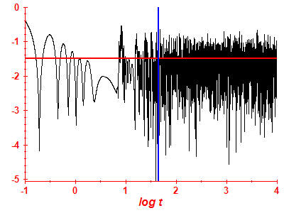 Survival probability log